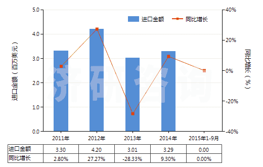 2011-2015年9月中國頭孢噻肟及其鹽(HS29419057)進口總額及增速統(tǒng)計
